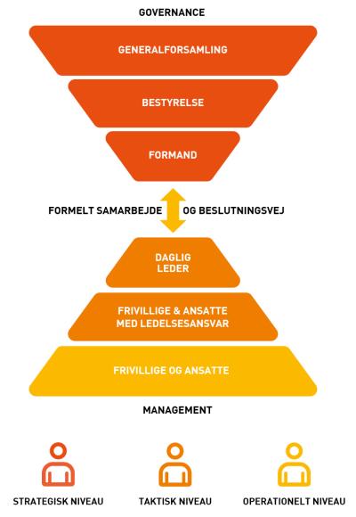 Governance-management-modellen