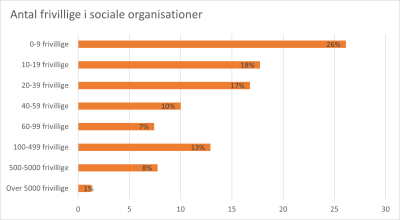 Antal frivillige i frivillige sociale organisationer