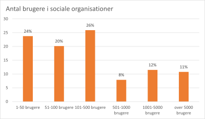 Antal brugere i frivillige sociale organisationer