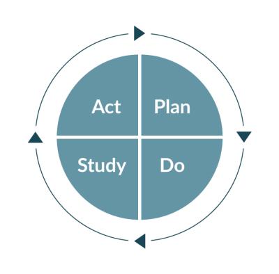 Illustration af forbedringsmodellens PDSA-cirkel