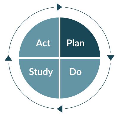 Trin 1 Plan i PDSA-cirklen