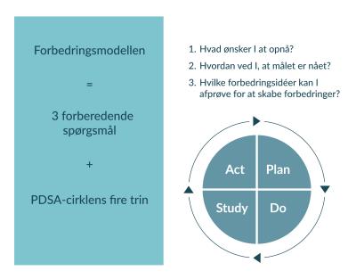 Illustration af PDSA-cirklens fire trin og forberedende spørgsmål